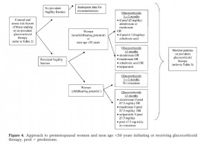 approach to premenopausal women and men age < 50 years
